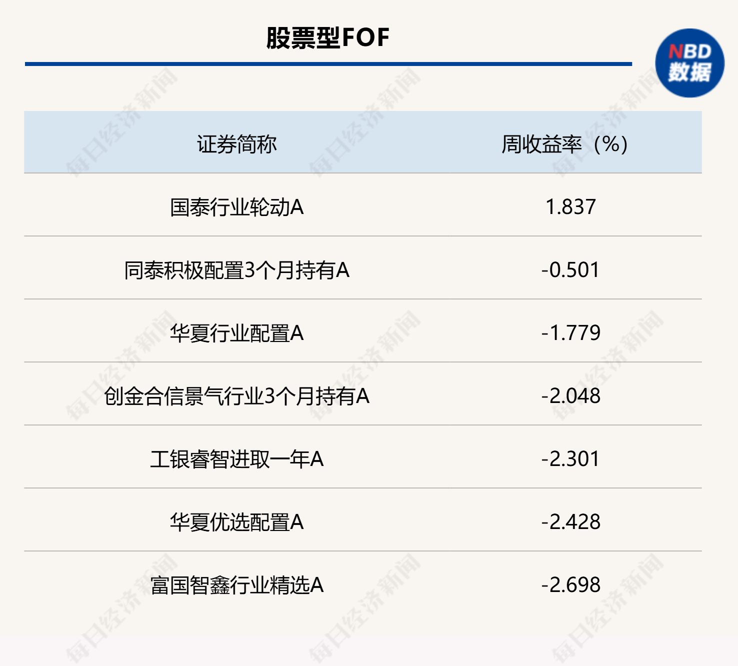 FOF普跌！债券型产品超半数周收益为负，部分权益类产品受房地产相关基金提振明显  第2张