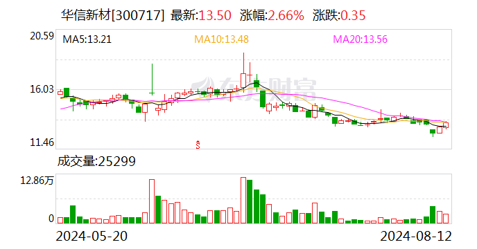 华信新材：上半年净利润同比增长26.57%  第1张