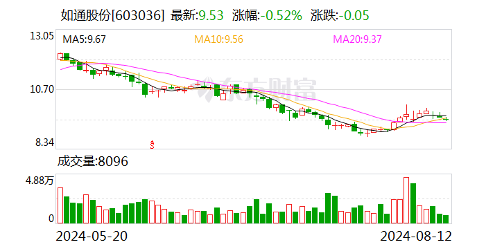 如通股份： 拟认购基金份额  第1张