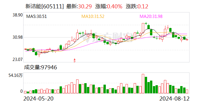 新洁能：2024年上半年净利润同比增长47.45%  第1张