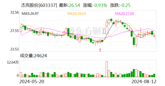 杰克股份：2024年上半年净利润同比增长53.99%  第1张