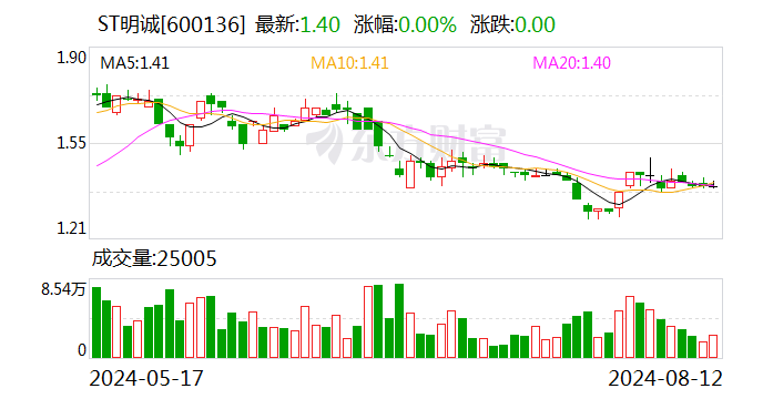 注意！ST明诚将于8月28日召开股东大会  第1张