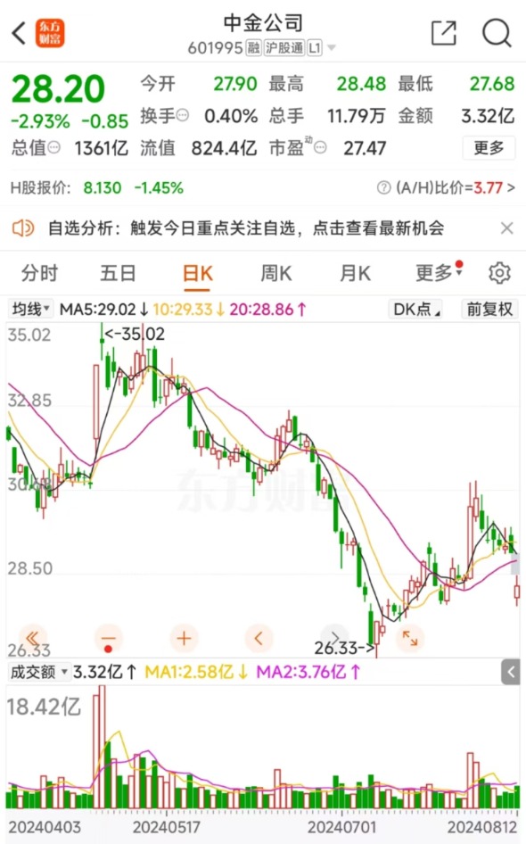 三股东清仓减持吓退中金股价 盘中一度破发 海尔金盈5次减持将套现135亿  第3张