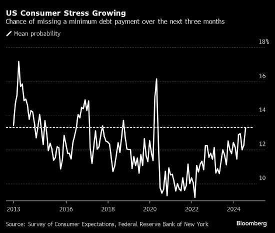 美国消费者预期拖欠债务的比例升至2020年以来最高水平  第1张