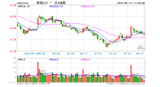 券商股异动走高，天风证券领涨超6%，券商ETF（512000）逆市上涨0.52%  第1张