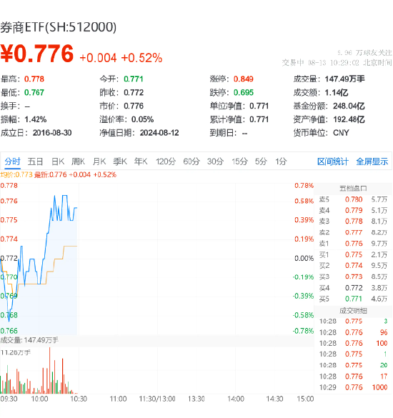 券商股异动走高，天风证券领涨超6%，券商ETF（512000）逆市上涨0.52%  第2张