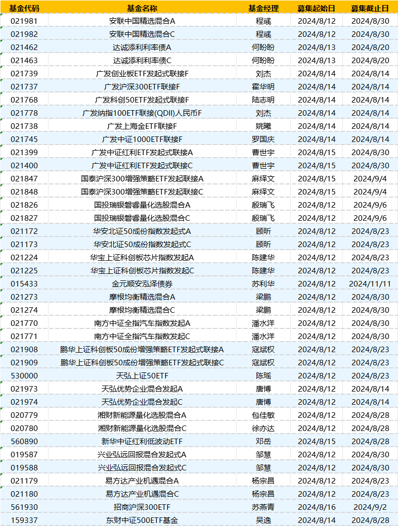 本周新发基金19只：易方达广发南方招商等18家基金公司pk 杨宗昌、殷瑞飞、程彧、梁鹏等同台竞技  第1张