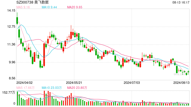 奥飞数据斩获逾10亿元合同 履约子公司两个月前刚“收入囊中”，去年5月才成立  第1张