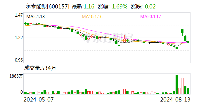 启动第七次增持计划 永泰能源核心管理层此次拟增持1300万股至1500万股  第1张