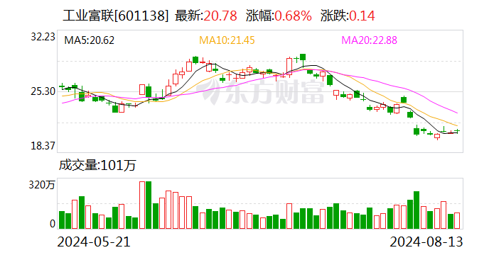 工业富联：2024年半年度净利润约87.39亿元 同比增加22.04%  第1张