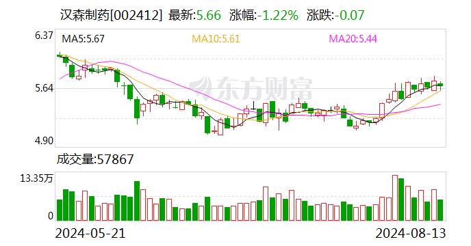 汉森制药：2024年半年度净利润约1亿元 同比增加10.84%  第1张