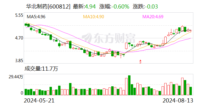 华北制药2024年上半年净利7198.44万元 同比增长171.17%  第1张