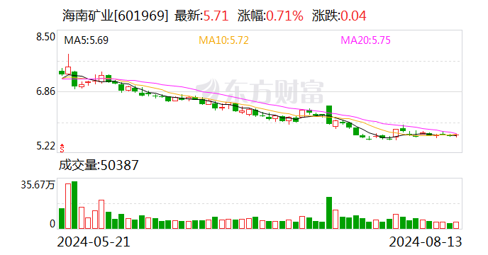 海南矿业：拟使用5000万元至10000万元回购股份  第1张