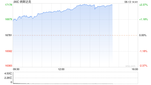 早盘：美股走高科技股领涨 纳指上涨240点  第1张