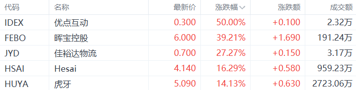 美股异动丨优点互动涨50%，为涨幅最大的中概股  第1张