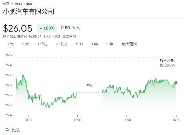 小鹏汽车宣布收购滴滴智能汽车开发业务资产的 SOP 交割  第3张