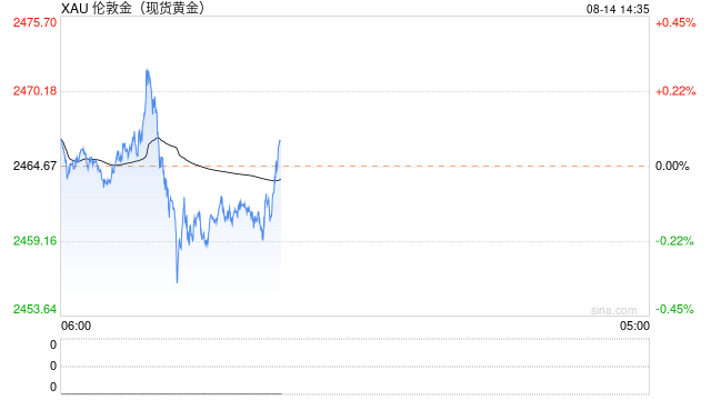 黄金市场分析：美PPI温和巩固降息预期 黄金持稳于历史高位附近  第1张