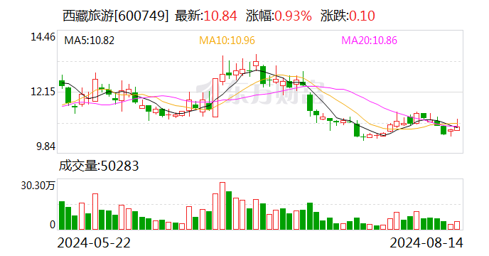 西藏旅游将于8月30日召开股东大会  第1张