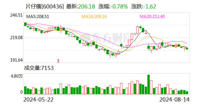 上交所就关联交易事项向片仔癀发出监管工作函  第1张