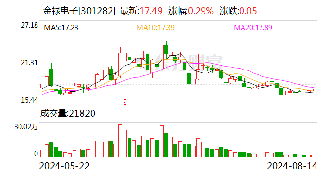 金禄电子：上半年净利润3960.84万元 同比增长37.79%  第1张