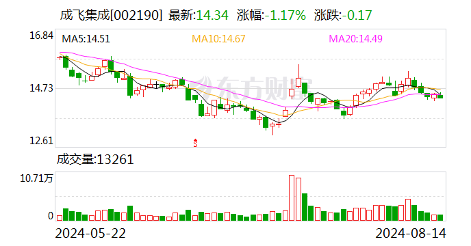 成飞集成董事、总经理黄绍浒辞职 公司业绩上半年由盈利转为亏损  第1张