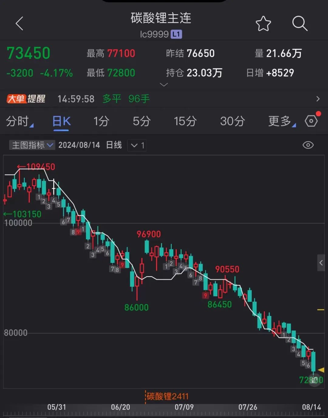 “还会继续跌”！碳酸锂7.4万元/吨，大部分流拍！  第4张