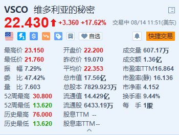 维多利亚的秘密大涨超17.6% 领导层改组+Q2EPS初步数据超预期  第1张