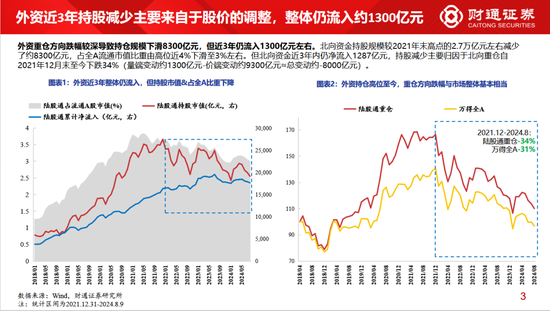 财通策略李美岑：近3年外资持股规模减少8000亿元 外资持仓结构有何变化？  第1张