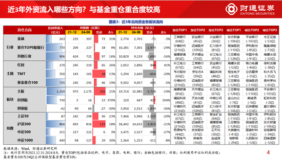 财通策略李美岑：近3年外资持股规模减少8000亿元 外资持仓结构有何变化？  第2张