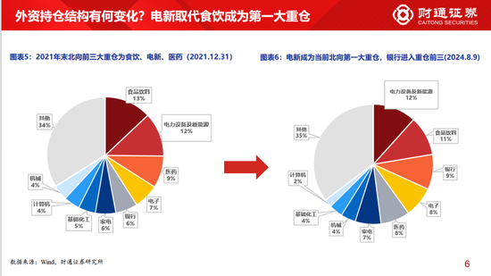 财通策略李美岑：近3年外资持股规模减少8000亿元 外资持仓结构有何变化？  第4张