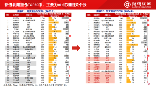 财通策略李美岑：近3年外资持股规模减少8000亿元 外资持仓结构有何变化？  第7张