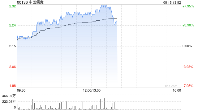 中国儒意早盘涨超6% 机构称公司内容制作优势凸显  第1张