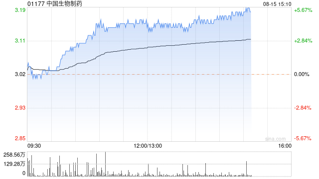 大和：予中国生物制药“买入”评级 目标价升至3.5港元  第1张