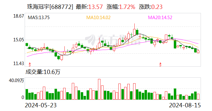 珠海冠宇：2024年半年度净利润约1.02亿元 同比下降27.53%  第1张