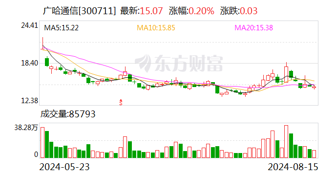 广哈通信：2024年半年度净利润约1442万元 同比增加15.27%  第1张