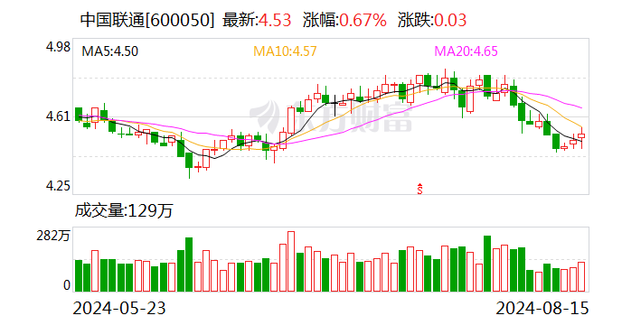 中国联通2024半年度分配预案：拟10派0.959元  第1张