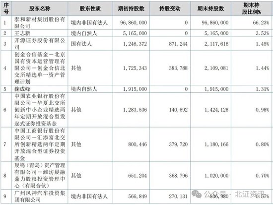 北交所又7份半年报出炉！多家公司业绩增长，这些公司获机构增持  第1张