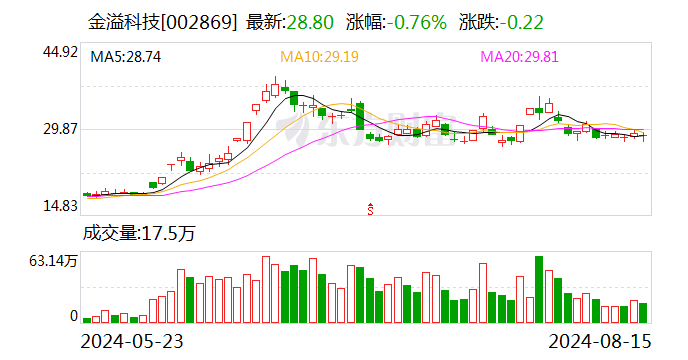 金溢科技：股东拟合计减持不超1.33%公司股份  第1张