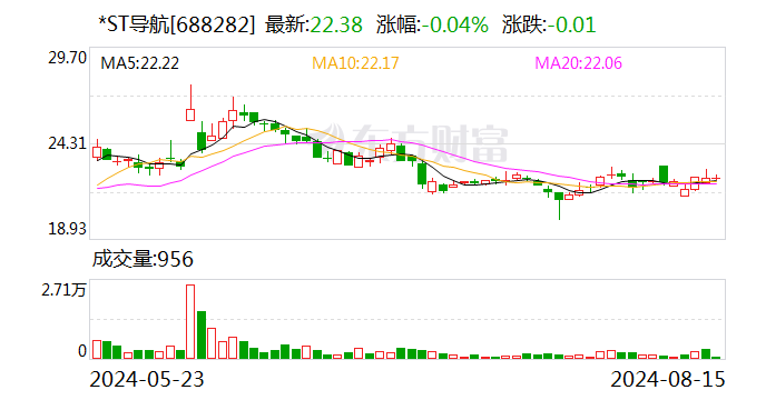 *ST导航以近上限1.5亿元完成公司股份回购计划  第1张