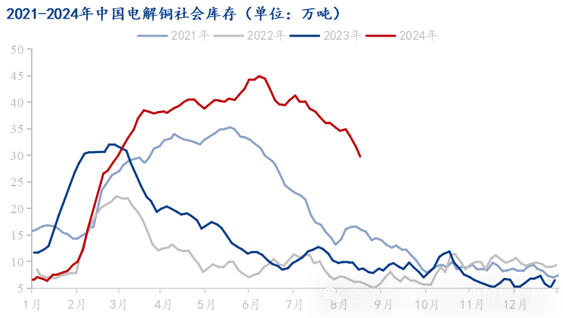 Mysteel解读：市场到货减少下游消费表现较好 电解铜库存下降明显  第3张