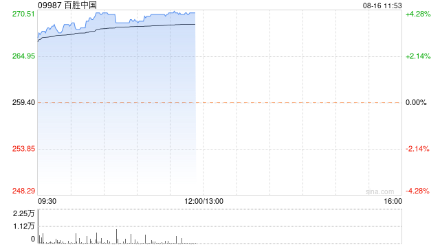 百胜中国早盘涨超4% 第二季度总收入及经营利润均创同期新高  第1张