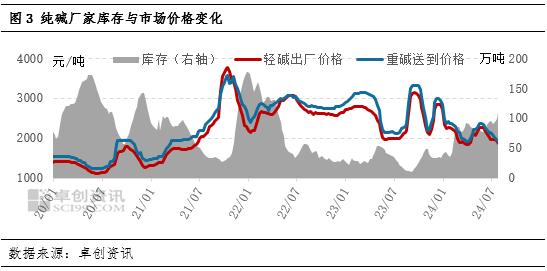 纯碱玻璃产业链：浮法玻璃产能预期下降，纯碱盈利将萎缩  第5张