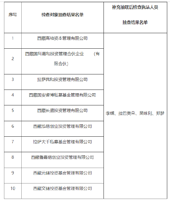 2024年西藏地区私募投资机构的“双随机”抽查结果：西藏高榕资本等10家私募在列  第1张