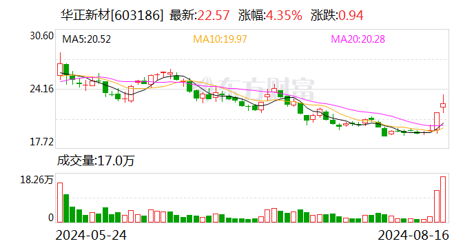 华正新材：2024年半年度净利润约997万元  第1张