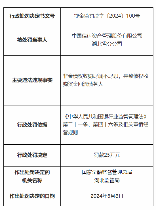 中国信达资产管理公司湖北分公司被罚25万元：非金债权收购尽调不尽职  第1张