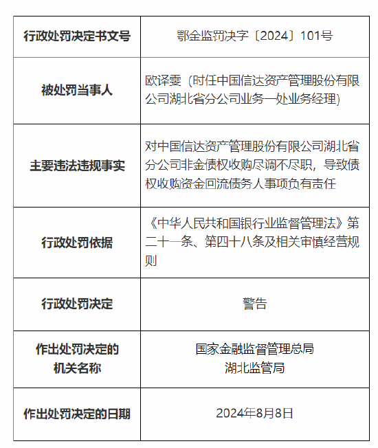 中国信达资产管理公司湖北分公司被罚25万元：非金债权收购尽调不尽职  第2张