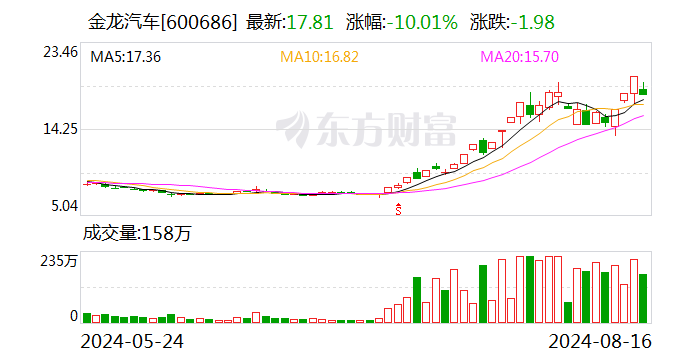 金龙汽车龙虎榜数据（8月16日）  第1张