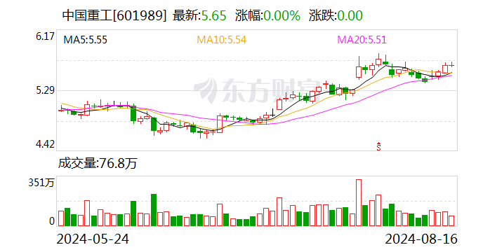 中国重工：股东国风投基金拟减持不超过2%股份  第1张