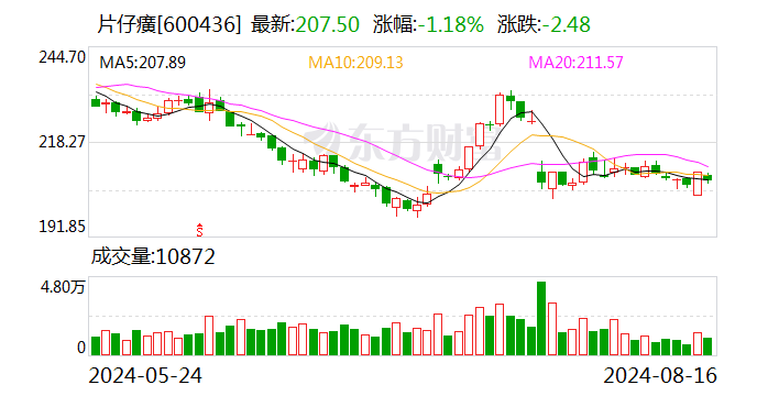 片仔癀：上半年净利润同比增长11.73%  第1张