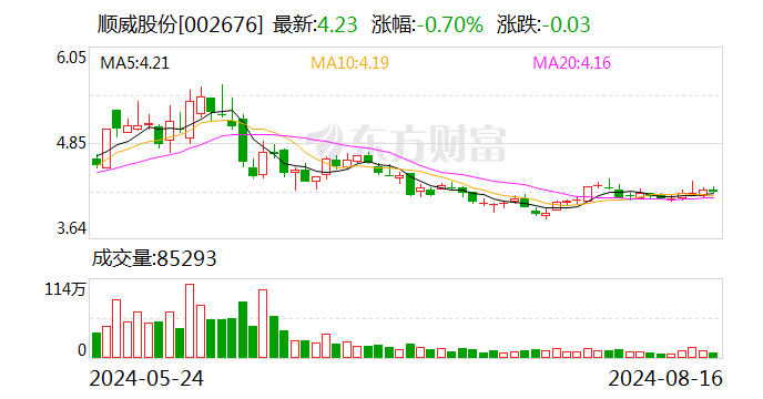 顺威股份：2024年上半年归属于上市公司股东的净利润同比增长34.52%  第1张